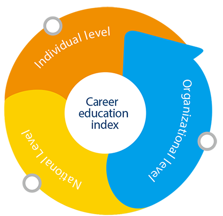 Career education index-Organizational level,National Level,Individual level