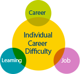 Career education index-Organizational level,National Level,Individual level
