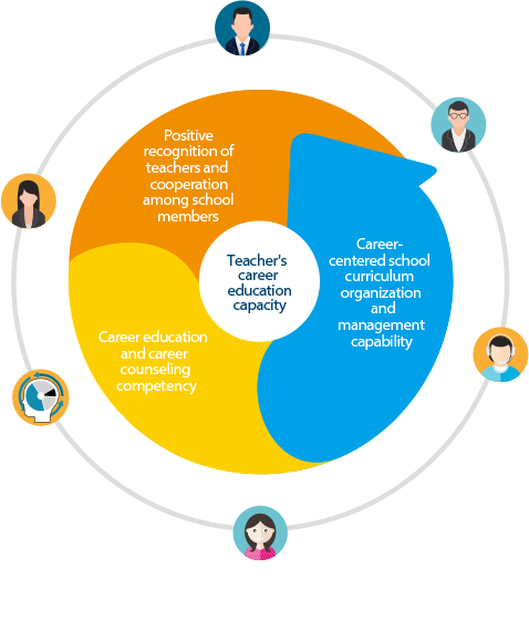 Teacher's career education capacity=Career centered
					school curriculum organization and management capability, Career education and career counseling competency,Positive recognition of teachers and cooperation among school members