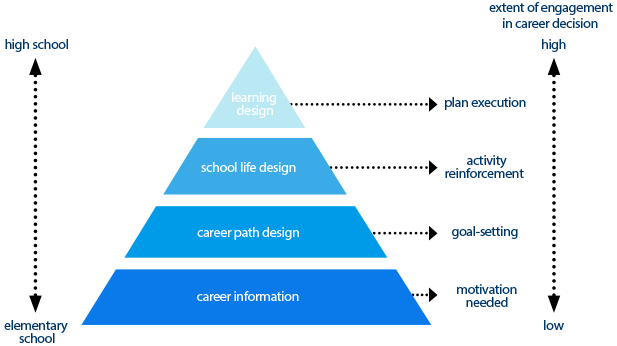 high school,extent of engagement in career decision high 1.learning design(plan execution),2.school life design(activity reinforcement),3.career path design(goal-setting),4.career information(motivation needed)