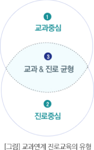1 교과중심, 2진로중심, 3교과&진로균형. [그림] 교과연계 진로교육의 유형