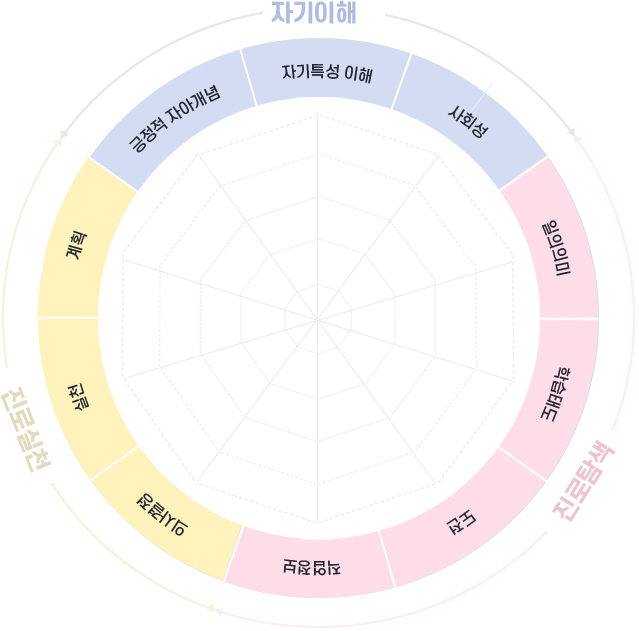 자기이, 진로탐색, 진로준비 및 실천의 상위 3영역과 하위 10개 요소(긍적적 자아개념, 자기특성 이해, 사회성, 일의의미이해,학습태도, 도전, 직업정보, 의사결정, 실천, 계획)의 점수 방사형 그래프