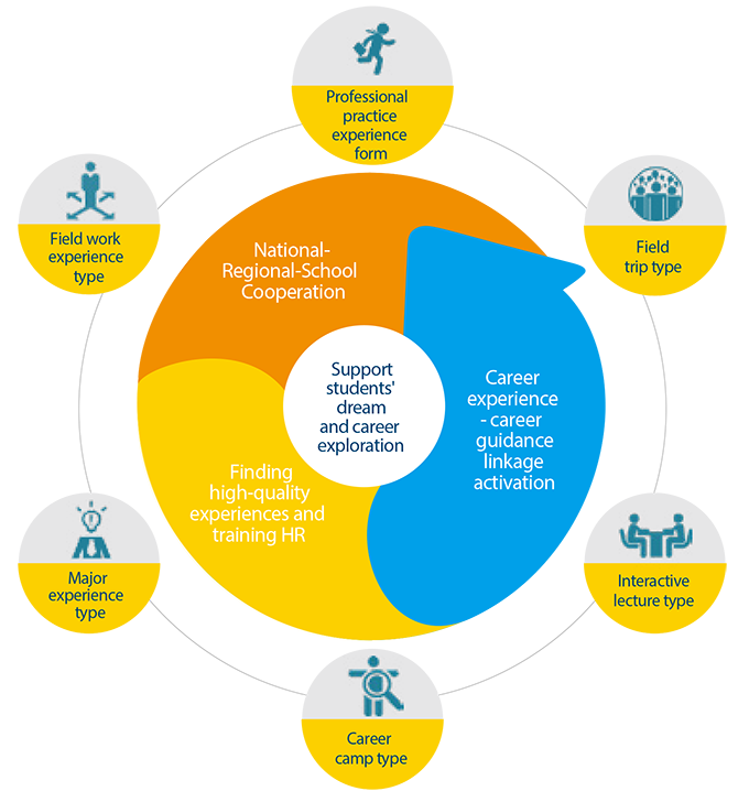 Support students' dream and career
exploration : National-Regional-School Cooperation->Finding activation high-quality experiences and training HR->Career experience- career guidance linkage activation.Professional practice experience form,Field trip type,Interactive lecture type,Career camp type,Major experience type,Field work experience type