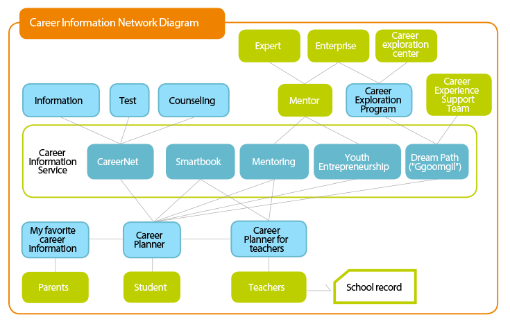 Career education index-Organizational level,National Level,Individual level