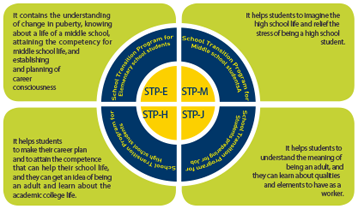 STP-E:of change in puberty, knowing about a life of a middle school, attaining the competency for middle school life, and establishing and planning of career consciousness.STP-M:It helps students to imagine the high school life and relief the stress of being a high school student.STP-H:to make their career planand to attain the competence
				that can help their school life,and they can get an idea of being an adult and learn about the academic college life.STP-J:It helps students to
				understand the meaning of being an adult, and they can learn about qualities and elements to have as a worker.