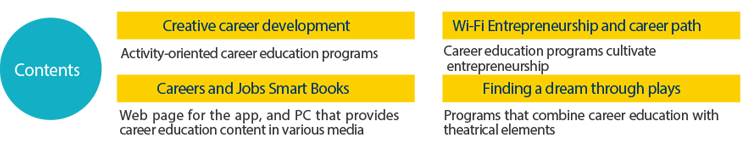 Contents=Creative career development:Activity-oriented career education programs,Wi-Fi Entrepreneurship and career path:Career education programs cultivate
entrepreneurship,Careers and Jobs Smart Books:Web page for the app, and PC that provides
career education content in various media,Finding a dream through plays:Programs that combine career education with
theatrical elements