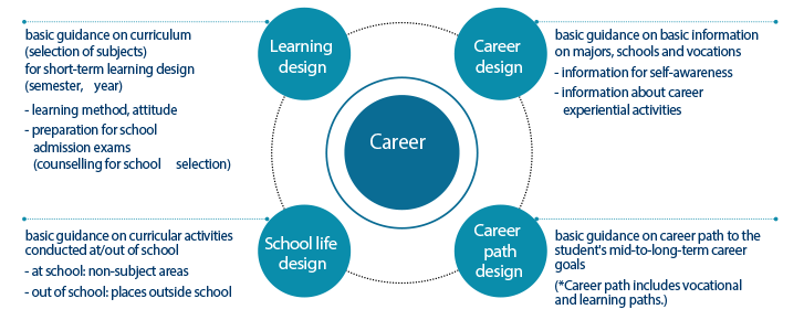 Career
					design = Learning design:basic guidance on curriculum(selection of subjects)for short-term learning design(semester, year)- learning method, attitude- preparation for school admission exams(counselling for school selection), Career design:basic guidance on basic information on majors, schools and vocations- information for self-awareness - information about career experiential activities,School life design:basic guidance on curricular activities conducted at/out of school - at school: non-subject areas - out of school: places outside school,Career path design:basic guidance on career path to the student's mid-to-long-term career goals (*Career path includes vocational and learning paths.)
