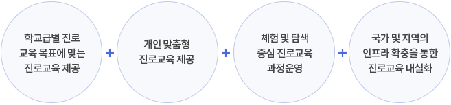 학교급별 진로교육 목표에 맞는진로교육 제공+개인 맞춤형
진로교육 제공+체험 및 탐색 중심 진로교육과정운영+국가 및 지역의 인프라 확충을 통한 진로교육 내실화